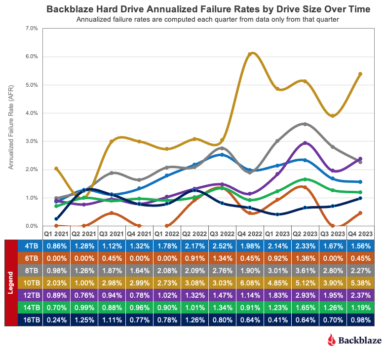 Backblaze: надёжность жёстких дисков падает год от года. Это актуально для HDD большинства производителей - 4