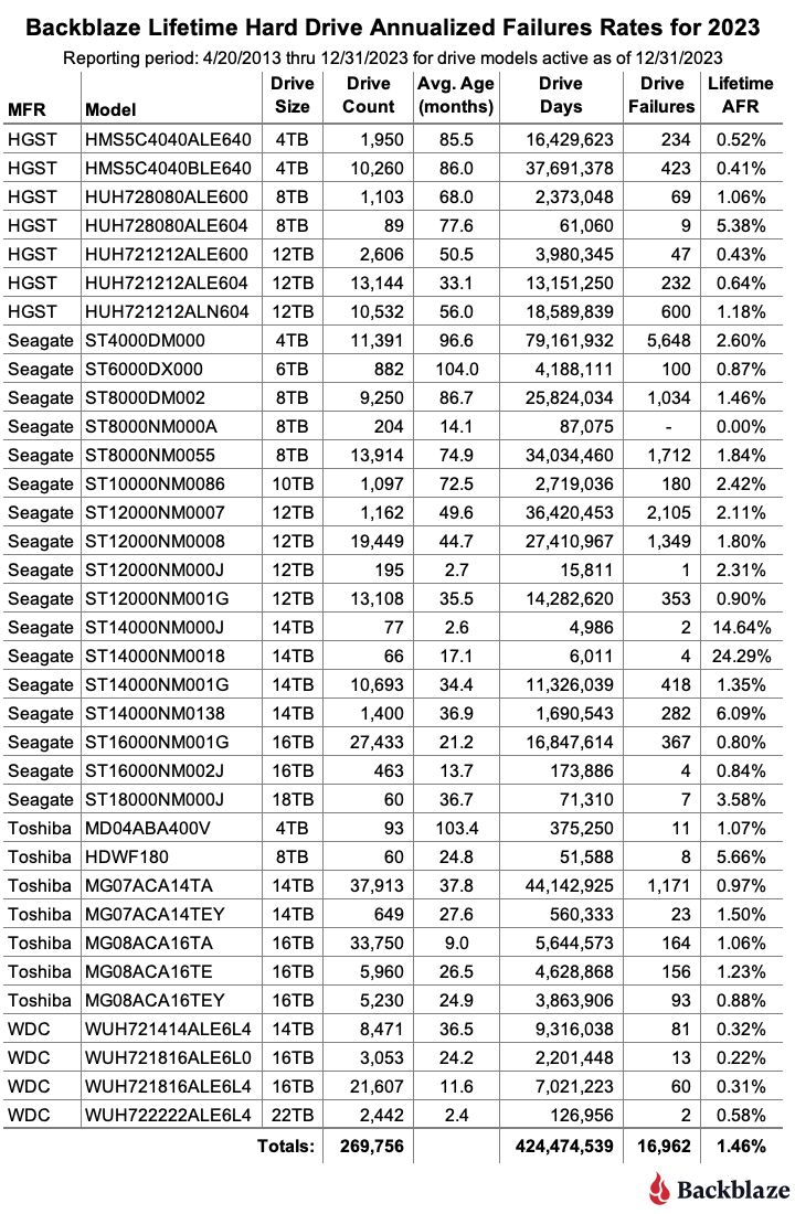 Backblaze: надёжность жёстких дисков падает год от года. Это актуально для HDD большинства производителей - 5