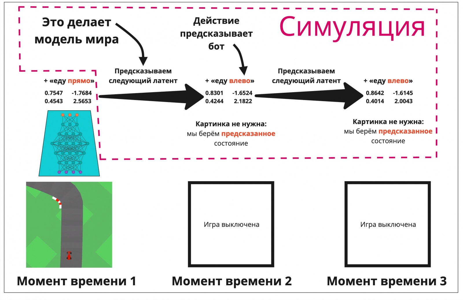 Реальным кадром является только первый. По его латенту и предсказанному ботом действию моделью мира формируется второй латент. На его основе бот снова предсказывает действие, и так далее. Всё, что выделено в пурпурную рамку — это фантазии модели, симуляция. В игре этого не происходит.