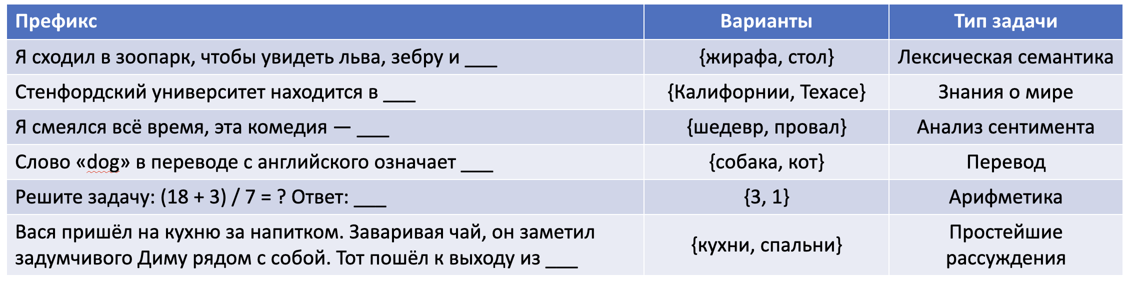 Префиксы — это примеры некоторых контекстов из интернета. Далее идут потенциальные варианты продолжения (то есть следующего слова, которое нужно предсказать). В последней колонке определен тип задачи (классификация тут условная, а не строгая и однозначная).