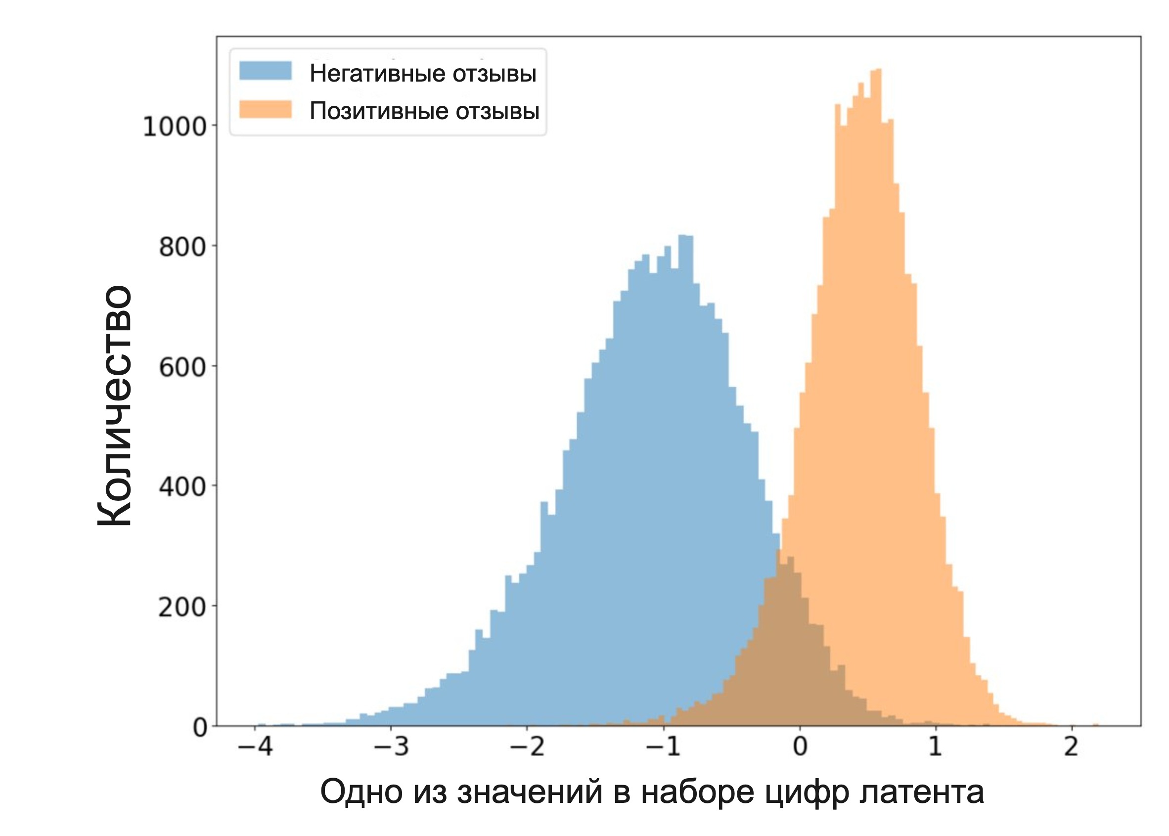 Если объяснять по-простому, то синий горбик — это условные рецензии на фильмы Сарика Андреасяна, а оранжевый — это кинохи от Тарантины. Горизонтальная шкала при этом показывает, как эти отзывы распределились по значениям найденного нами внутри модели параметра, отвечающего за сентимент.