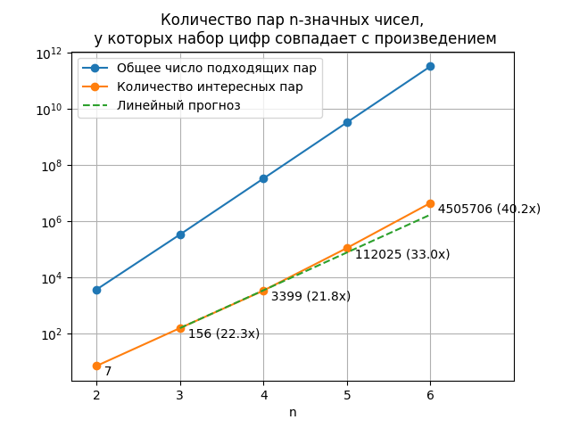 Переворачивающиеся при умножении числа - 2