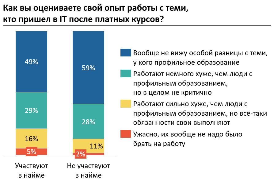 Опросил больше 1000 айтишников: вранье в резюме и котируемость курсов по «вкатыванию в IT» - 10