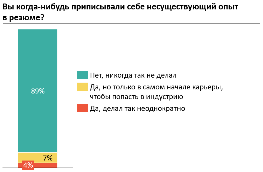 К этому вопросу было пояснение: «Речь идет про существенное искажение фактов: лишние годы опыта, работодатели или позиции, на которых вы по факту не работали, и т.д.)»  