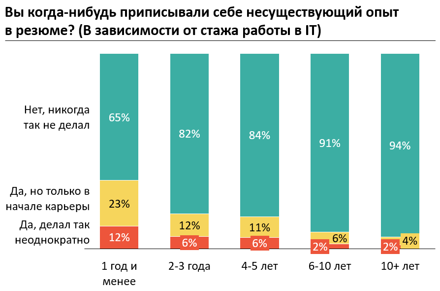 Опросил больше 1000 айтишников: вранье в резюме и котируемость курсов по «вкатыванию в IT» - 13