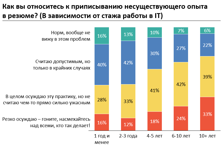 Опросил больше 1000 айтишников: вранье в резюме и котируемость курсов по «вкатыванию в IT» - 14