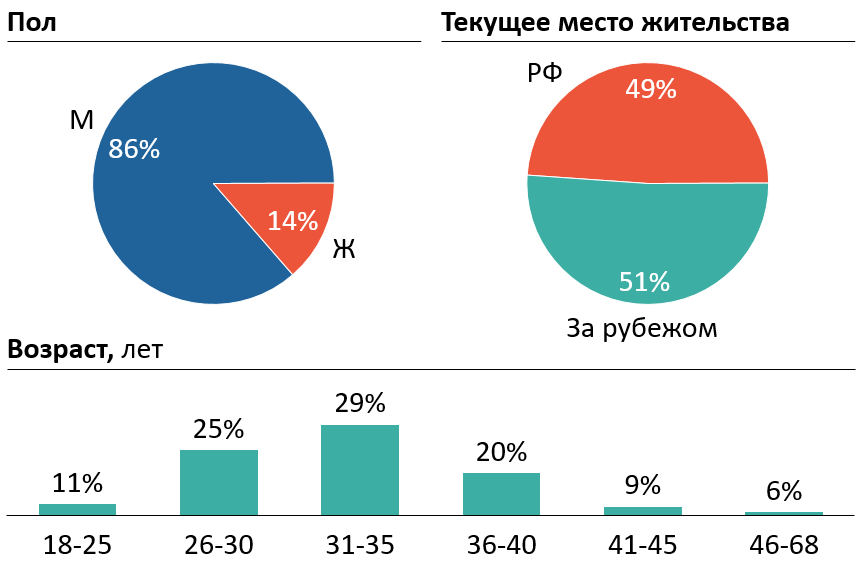 Опросил больше 1000 айтишников: вранье в резюме и котируемость курсов по «вкатыванию в IT» - 2