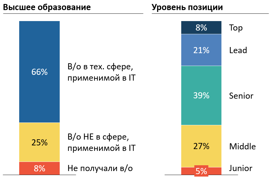 Опросил больше 1000 айтишников: вранье в резюме и котируемость курсов по «вкатыванию в IT» - 3