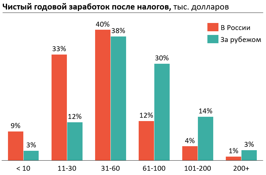 Опросил больше 1000 айтишников: вранье в резюме и котируемость курсов по «вкатыванию в IT» - 5