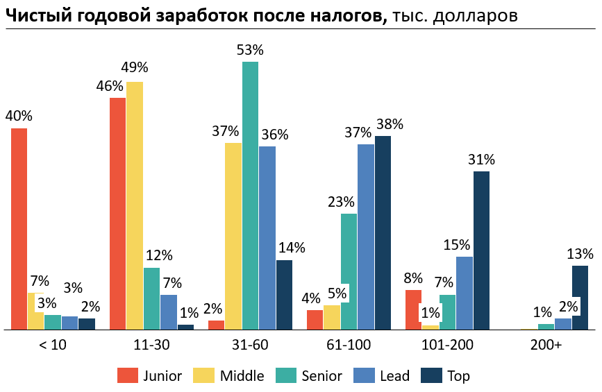 Опросил больше 1000 айтишников: вранье в резюме и котируемость курсов по «вкатыванию в IT» - 6