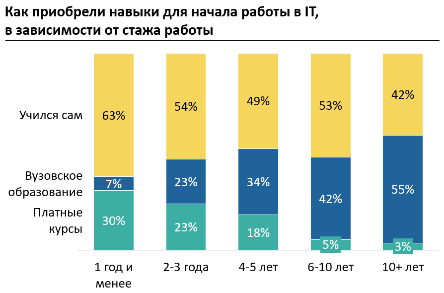 Опросил больше 1000 айтишников: вранье в резюме и котируемость курсов по «вкатыванию в IT» - 8