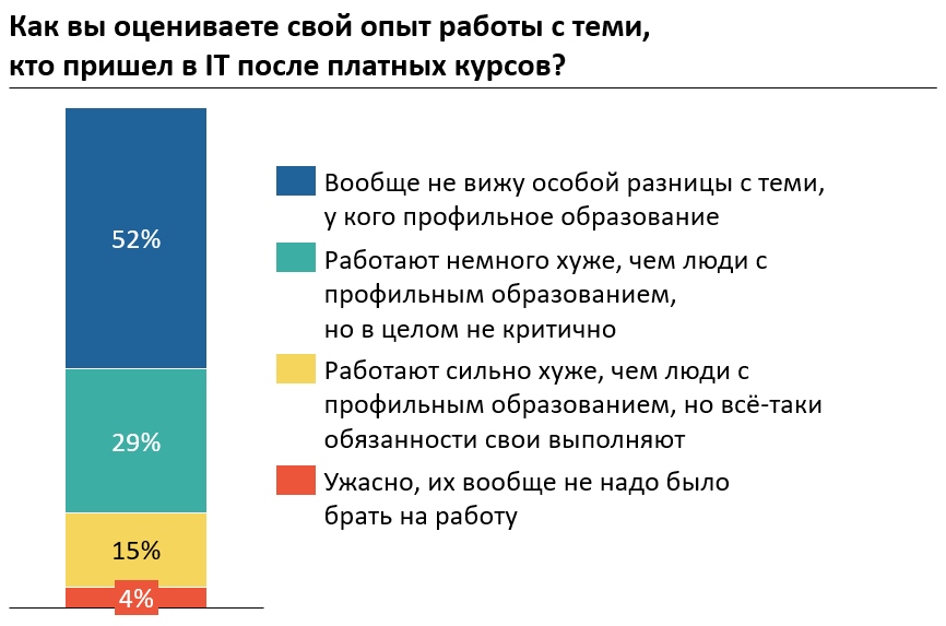 41% опрошенных айтишников ответили, что им довелось поработать с коллегами, пришедшими в индустрию после платных курсов – график выше построен на основе того, как они оценивают этот опыт  