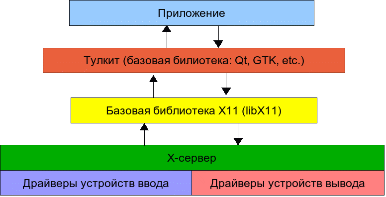 Вперед в будущее: Wayland против X11 - 5