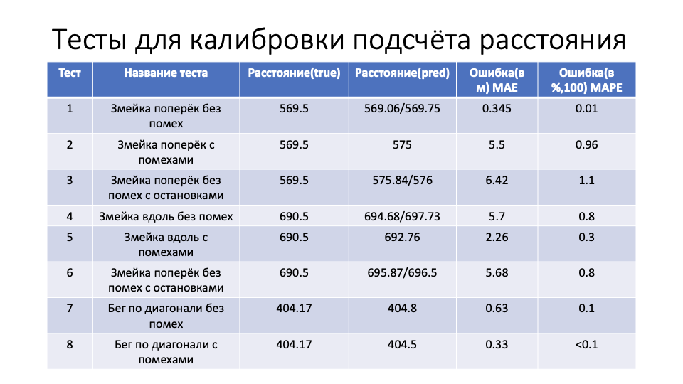 Пример синтетического теста