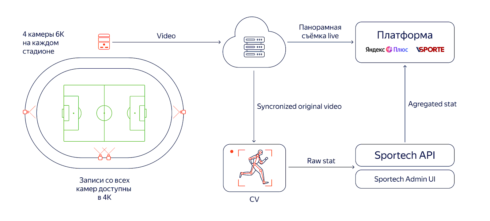 Как мы оцифровали футбольные матчи с помощью CV - 2