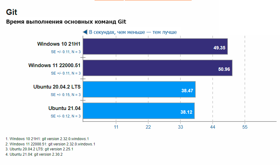 Почему Windows настолько медленнее Linux. Расползание фич - 1