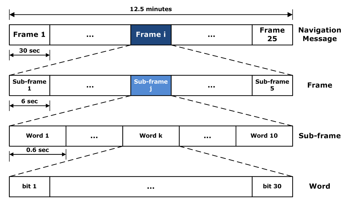 Изображение отсюда: https://gssc.esa.int/navipedia/index.php/GPS_Navigation_Message