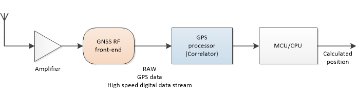 Структурная схема GPS приемника