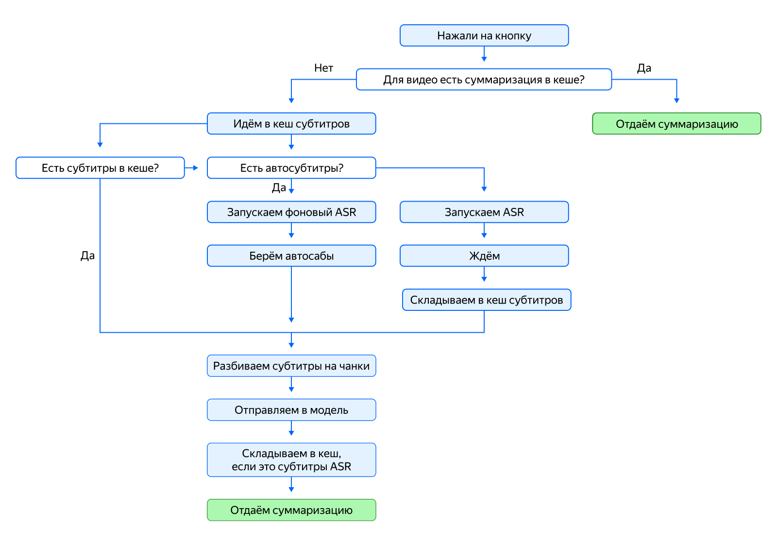 Как мы научили YandexGPT пересказывать видео - 5