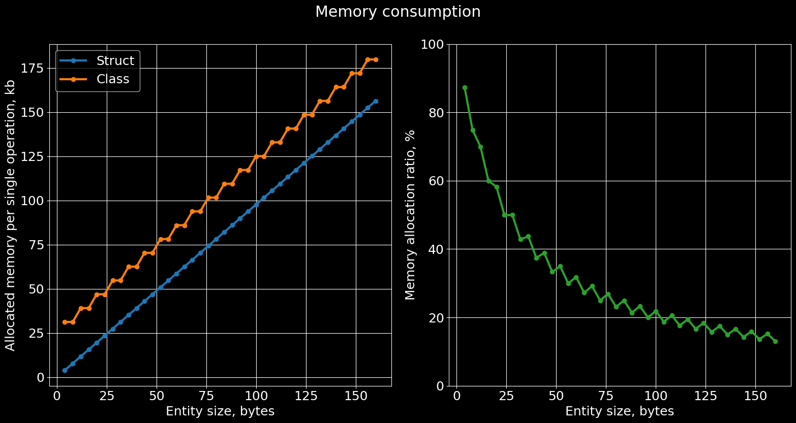 Абсолютное (слева) и относительное (справ) значение выделенной памяти за 1 операцию.