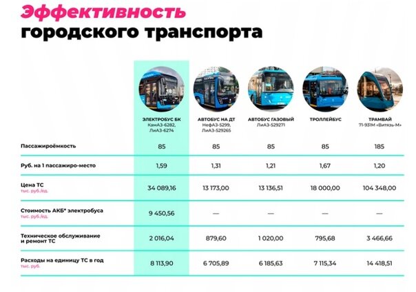 Официальные данные Департамента транспорта Москвы с совершенно дикими затратами на троллейбус