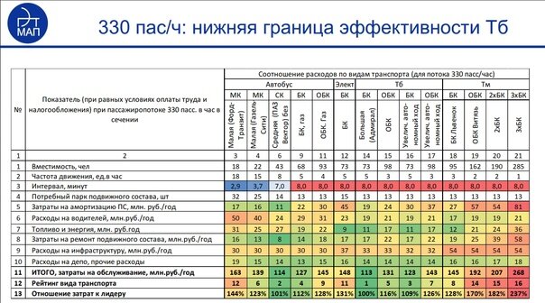 Согласно [12], троллейбус становится самым эффективным транспортом уже при пассажиропотоке 330 чел/ч. Цифра, похоже, всё-таки занижена