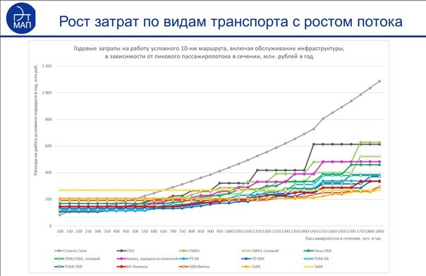 Зависимость затрат на работу маршрута от пассажиропотока [12]