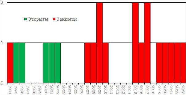 Динамика открытия и закрытия троллейбусных систем в России. Тенденция, однако: каждый год минус город с троллейбусом