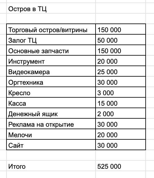 Цифры моего открытия в Курске, прикидывал на 2020-й год