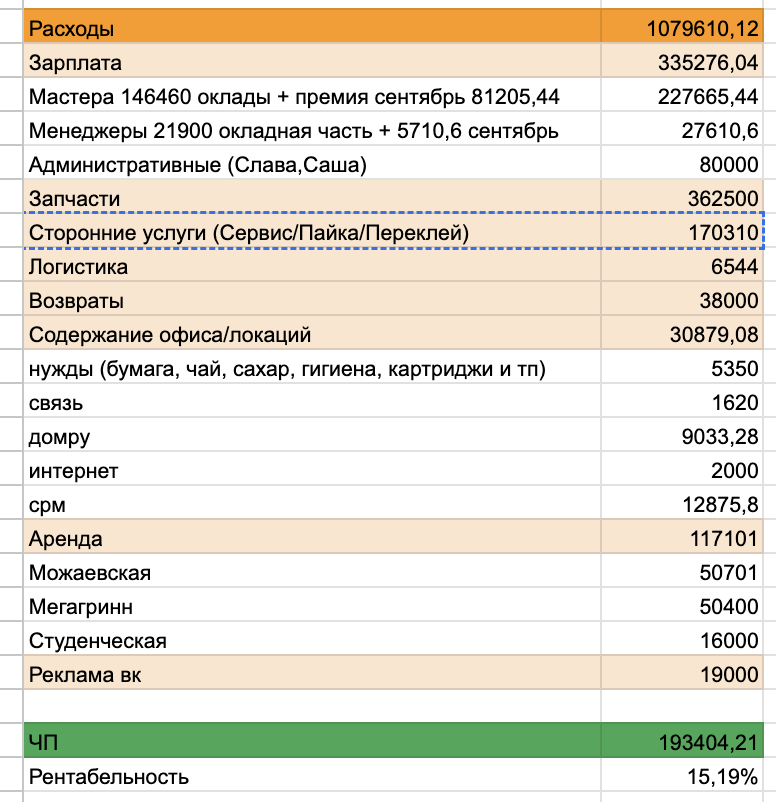 В этом обороте не считается продажа телефонов и аксессуаров, которая у нас тоже есть. Оборот с аксессуаров во всех точках 100 - 200к. Оборот продажи техники эппл: 300-400к, но прибыли с этого 7%