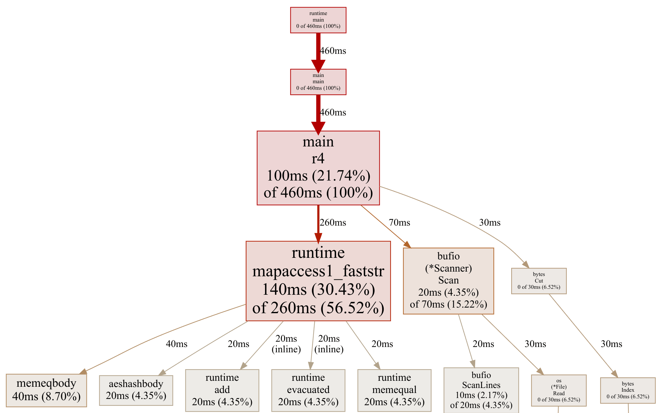 Profile of solution r4