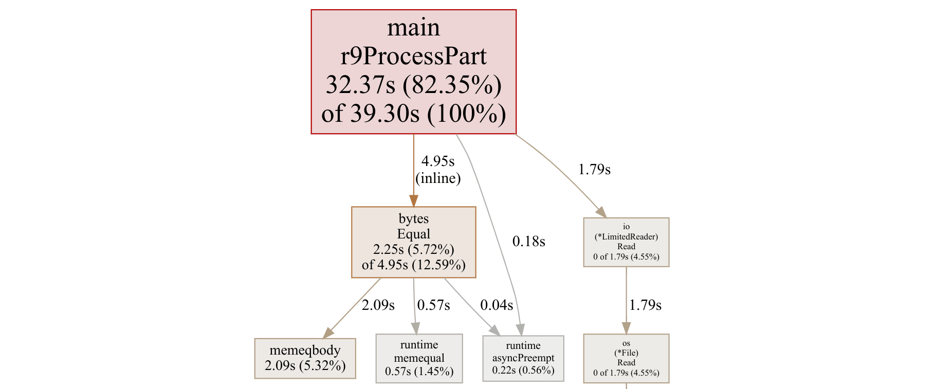 Profile of solution r9