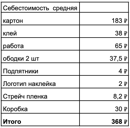 Часто ободок делается из картона, и тогда он стоит 8,5 руб, в таблице цена за деревянный ободок