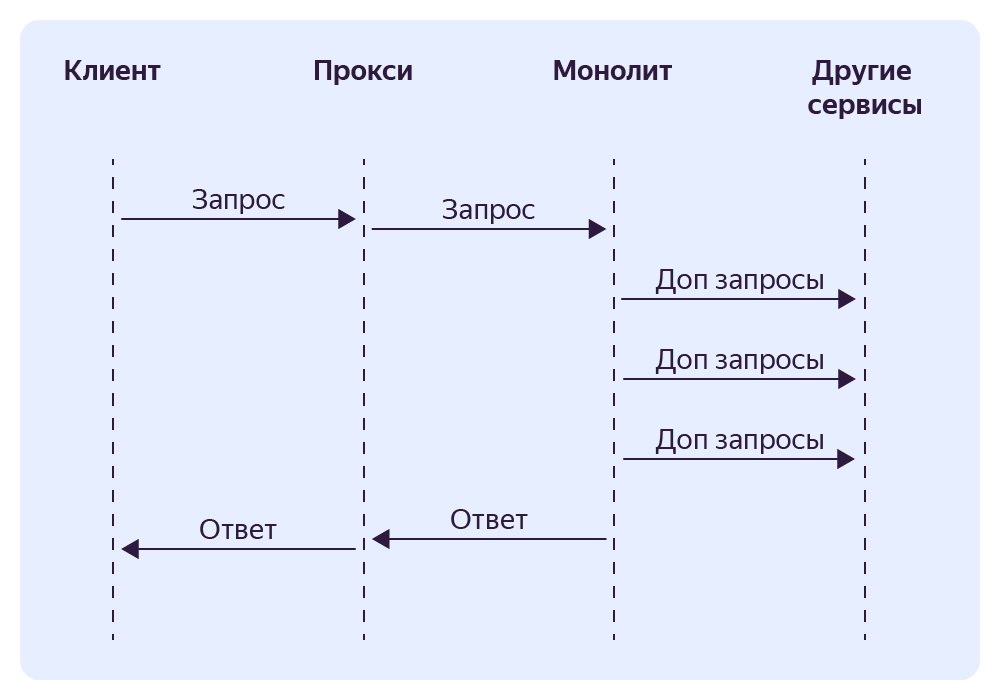 Мы пилили монолит — много нас, а он один. Полезные советы от команды Яндекс Еды - 14