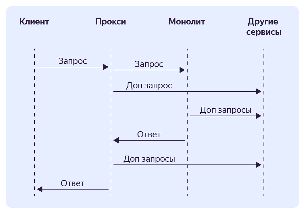 Мы пилили монолит — много нас, а он один. Полезные советы от команды Яндекс Еды - 15