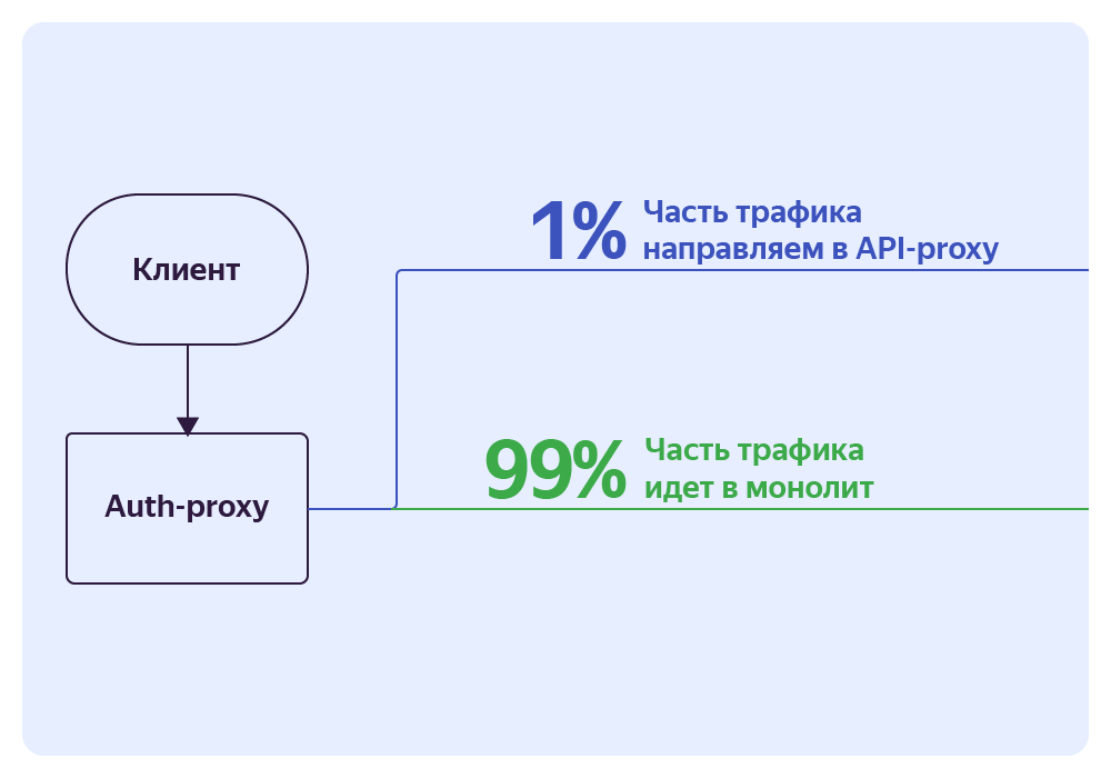 Мы пилили монолит — много нас, а он один. Полезные советы от команды Яндекс Еды - 6