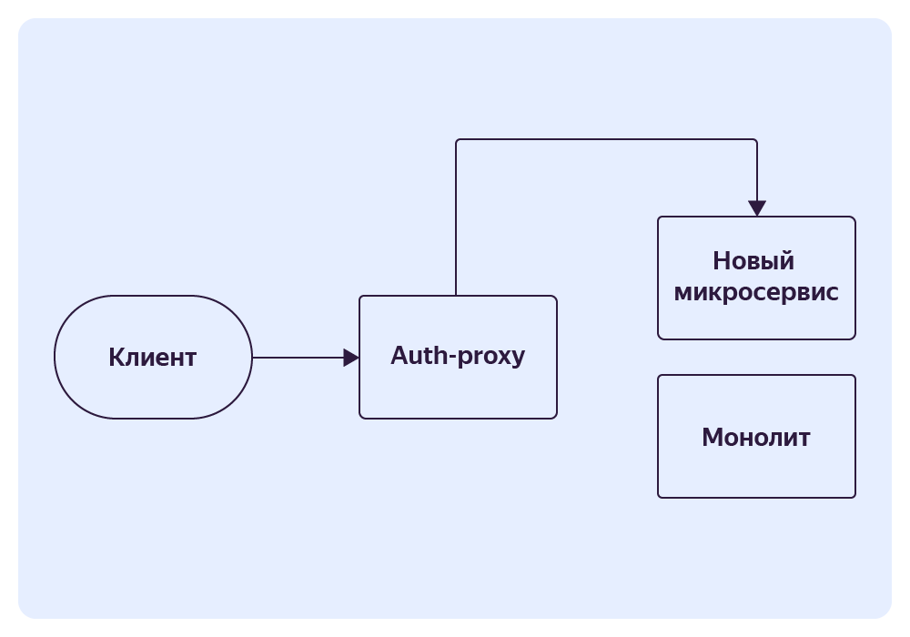 Мы пилили монолит — много нас, а он один. Полезные советы от команды Яндекс Еды - 9