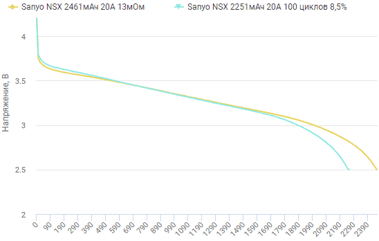 График потери емкости для тока заряда 20А