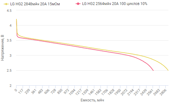 График потери емкости для тока заряда 20А
