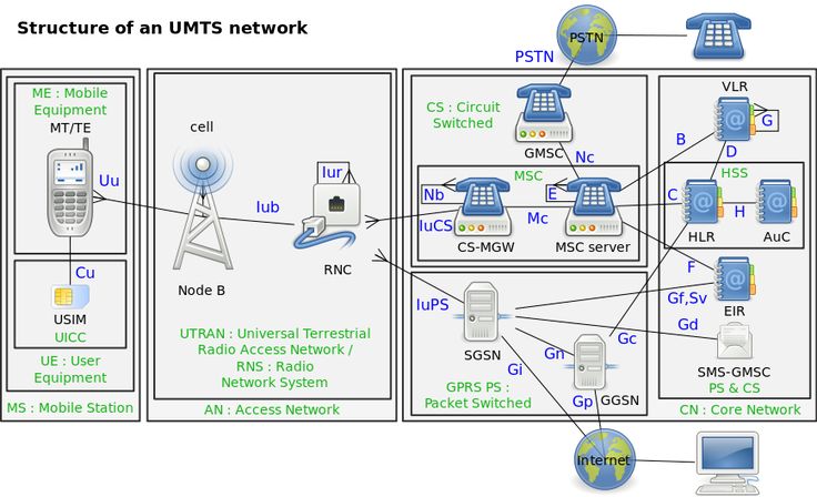 Уходящий в историю стандарт. Запускаем базовую станцию 3G (UMTS) - 2