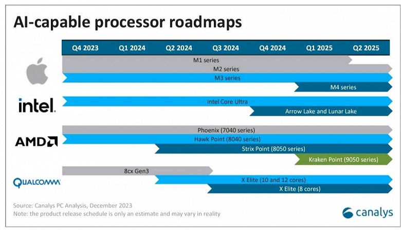 Сначала AMD и Qualcomm, затем Intel, а Apple будет последней. Появилась дорожная карта, описывающая график выхода новых процессоров всех компаний