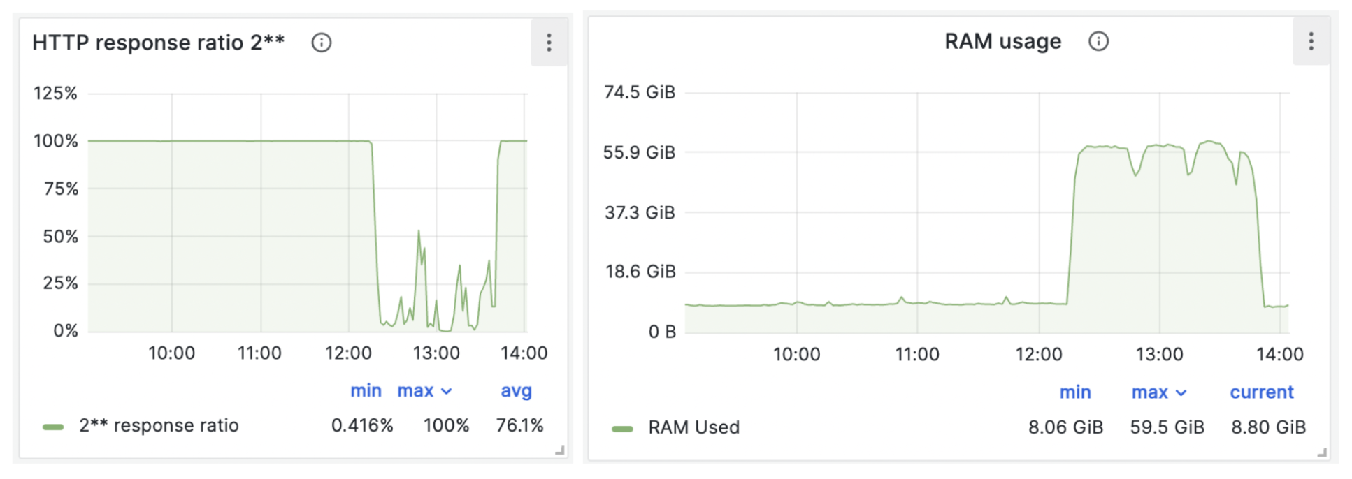 На графиках в Grafana четко видны границы инцидента.