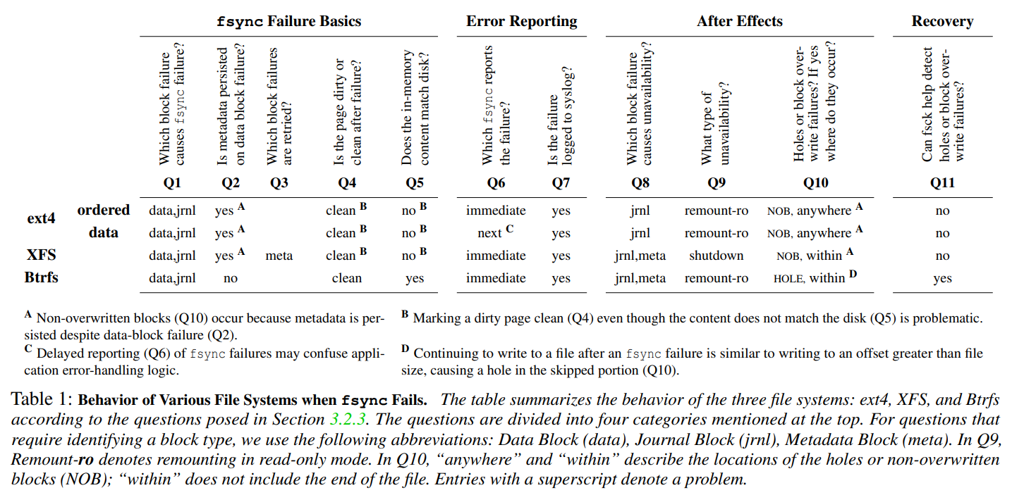 Поведения различных файловых систем в случае ошибки fsync