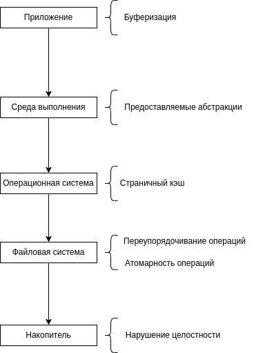 Стек вызовов операции записи