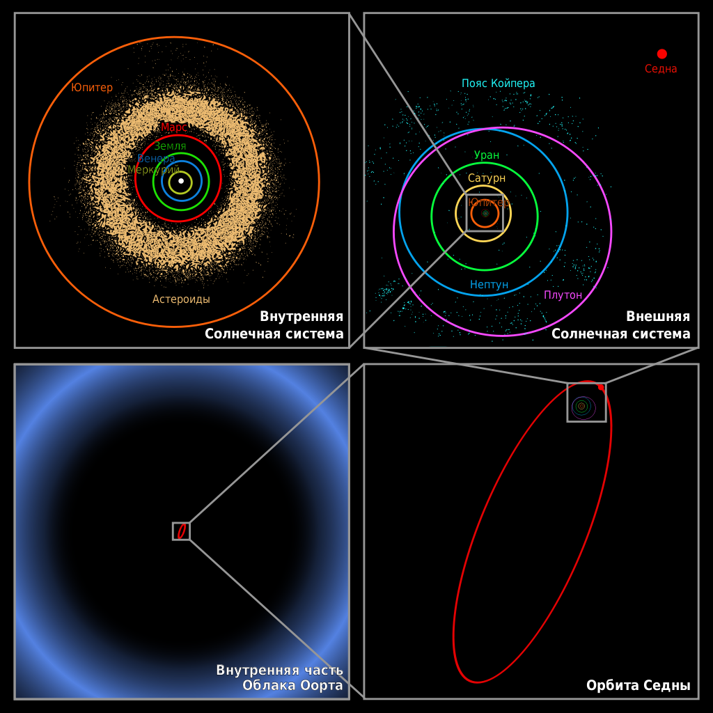 Масштабы в Солнечной системе. Wikipedia