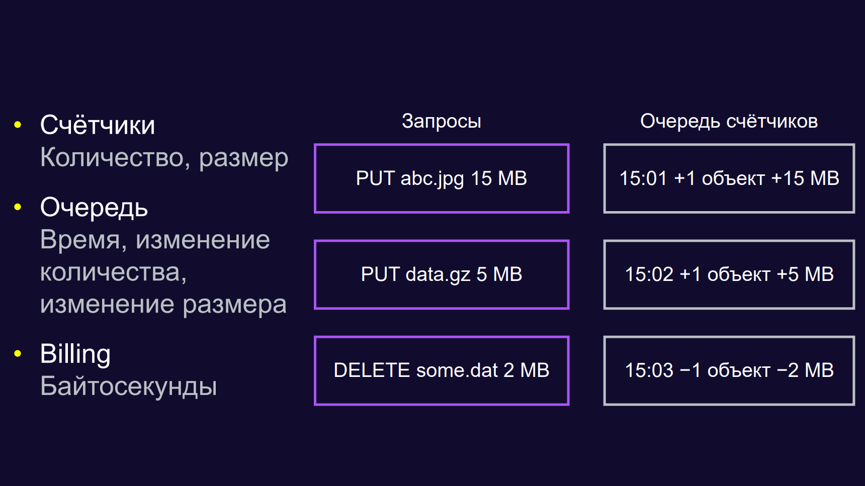 Внутри S3. Доклад Яндекса - 11