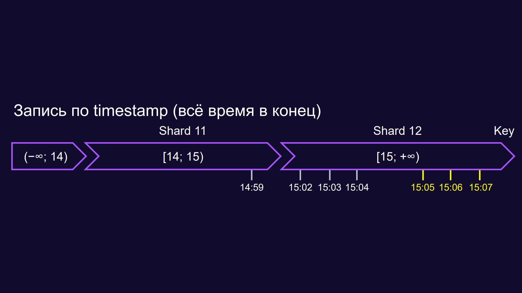 Внутри S3. Доклад Яндекса - 12