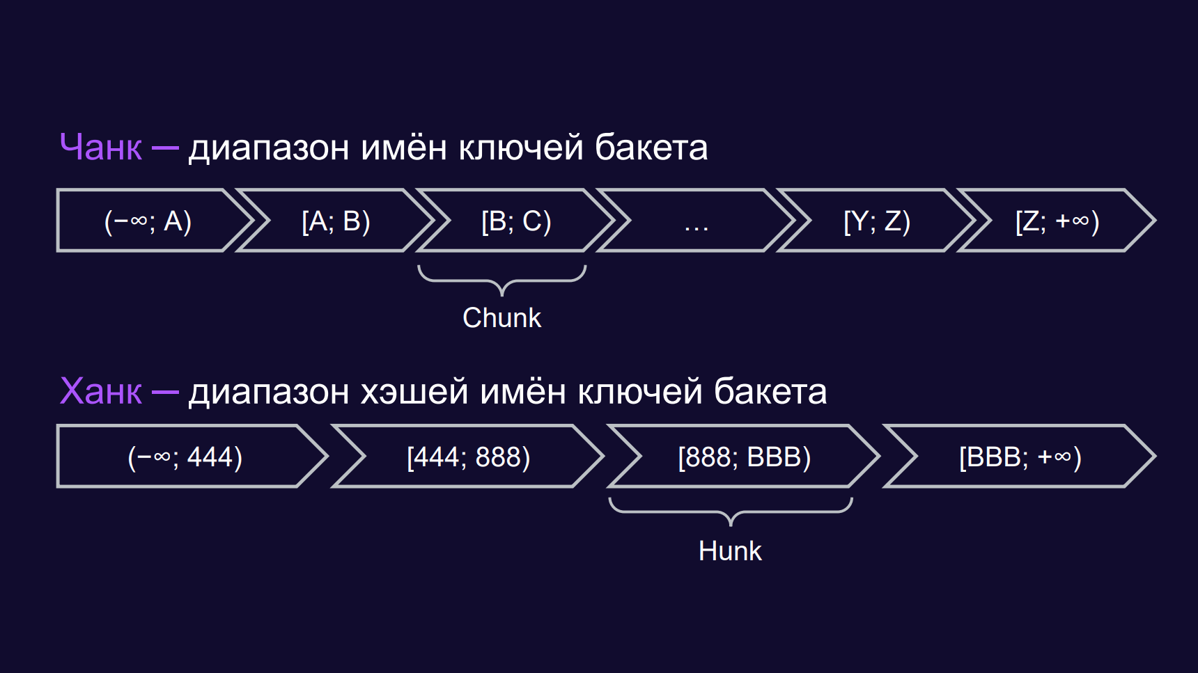 Внутри S3. Доклад Яндекса - 15