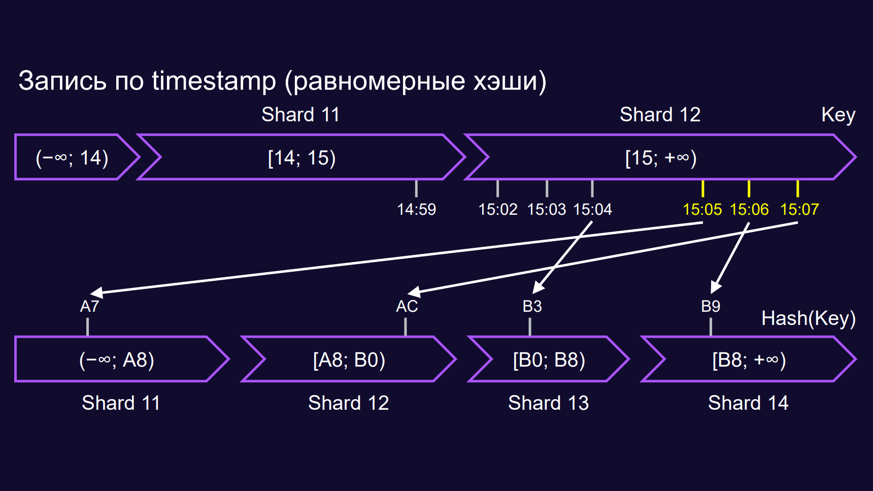 Внутри S3. Доклад Яндекса - 16