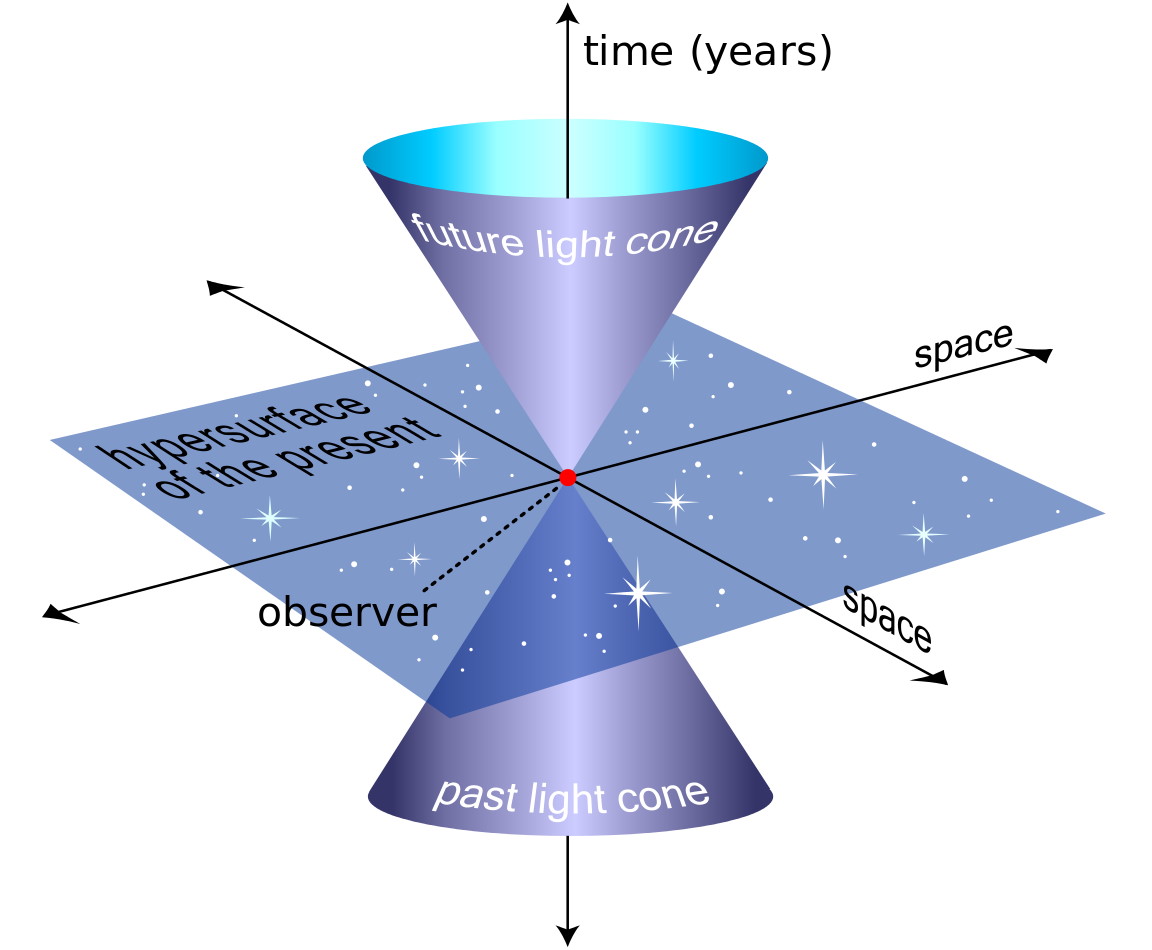  Пример светового конуса — трёхмерной поверхности всех возможных лучей света, приходящих в точку пространства-времени и уходящих из неё. Чем больше вы перемещаетесь в пространстве, тем меньше вы перемещаетесь во времени, и наоборот. Только вещи, содержащиеся в вашем прошлом световом конусе, могут повлиять на вас сегодня; только вещи, содержащиеся в вашем будущем световом конусе, могут быть восприняты вами в будущем. Это иллюстрация плоского пространства Минковского, а не искривлённого пространства общей теории относительности. В пределах нашей реальной Вселенной в настоящее время можно наблюдать только ~4 % звёзд и звёздных систем, образовавшихся после Большого взрыва.